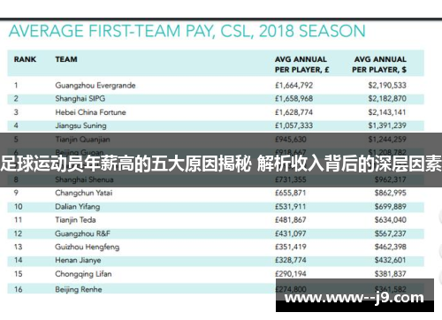 足球运动员年薪高的五大原因揭秘 解析收入背后的深层因素